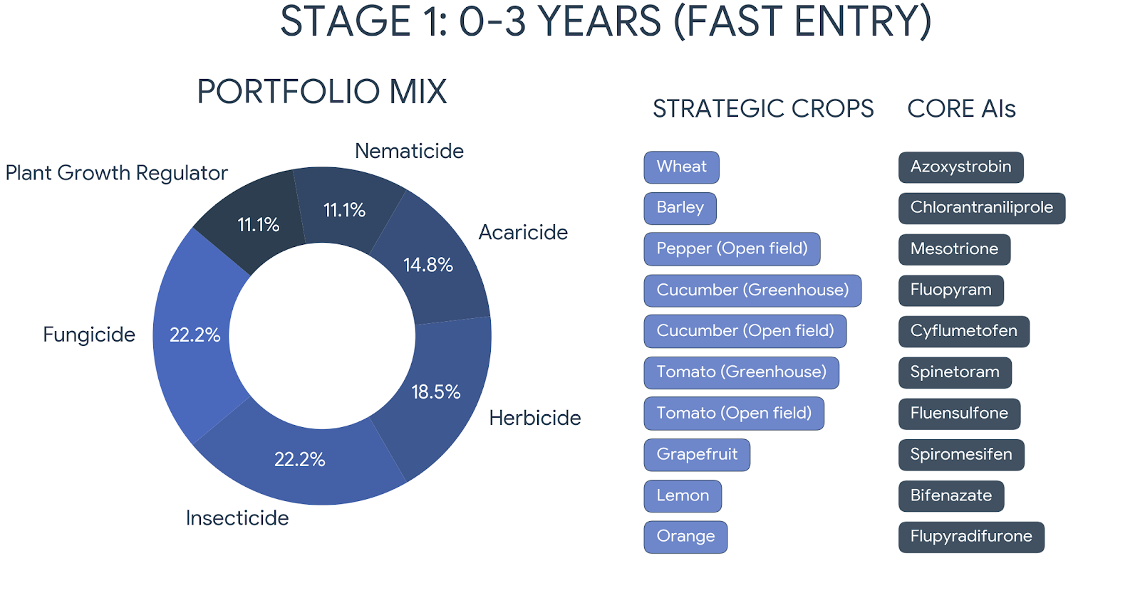 Stage 1 fast entry strategy