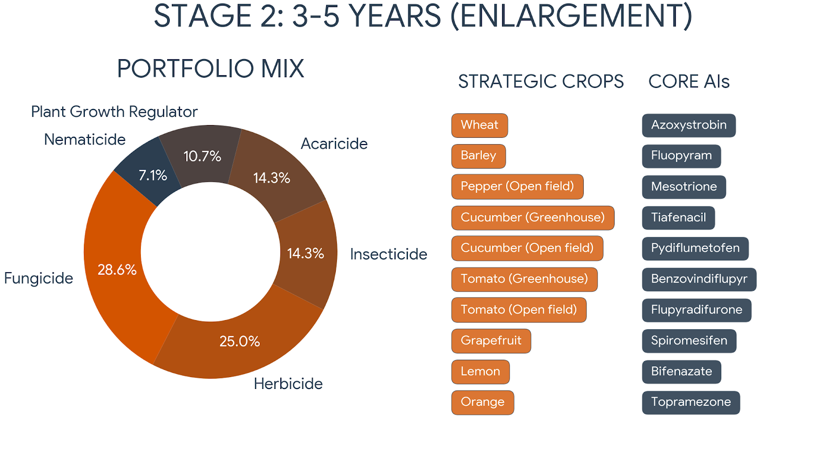 Stage 2 portfolio enlargement