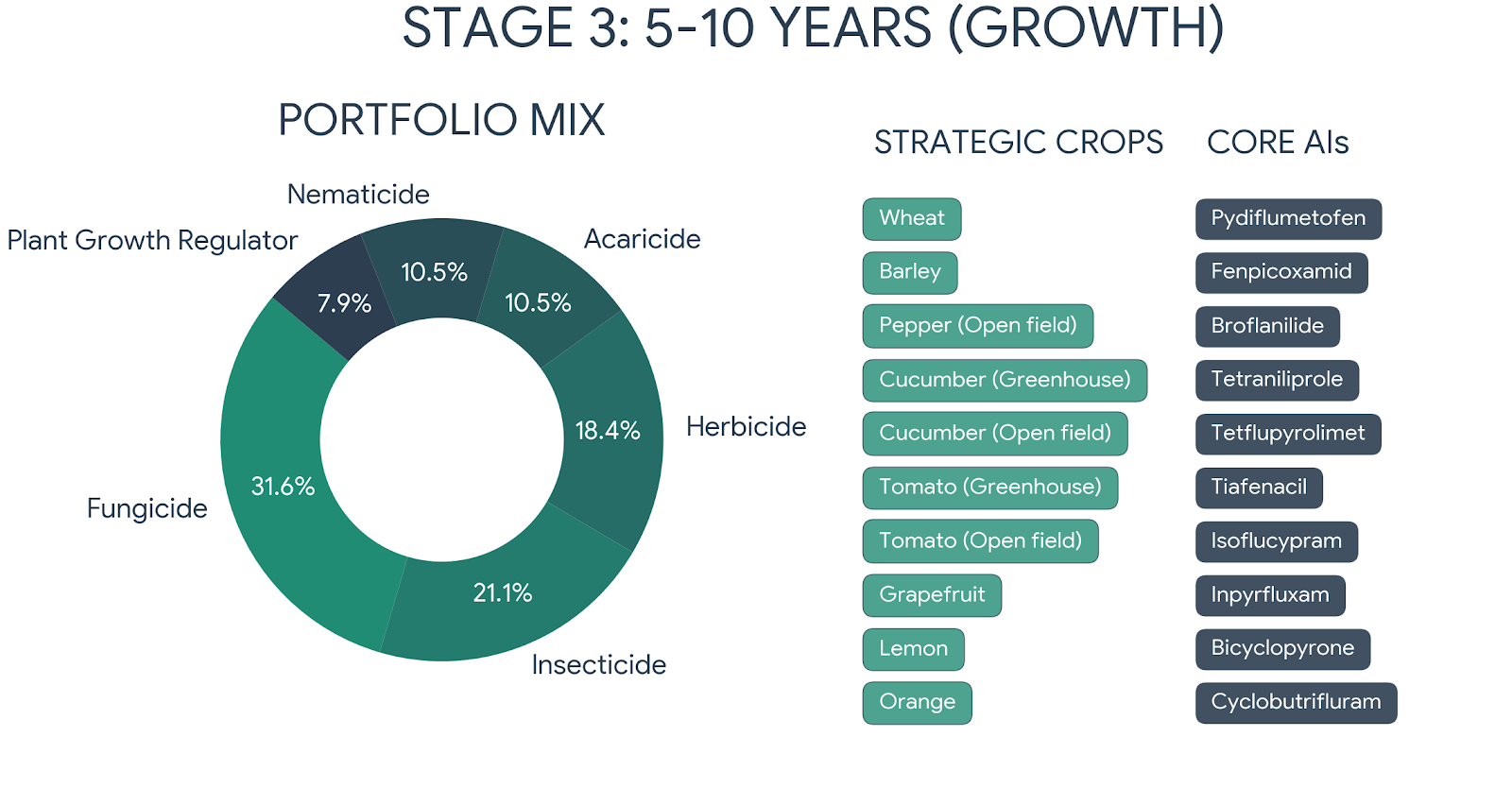 Stage 3 future pipeline growth