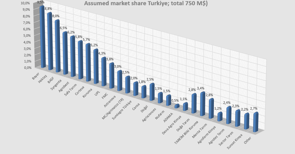 Turkiye Agrochemical Companies Market Shares